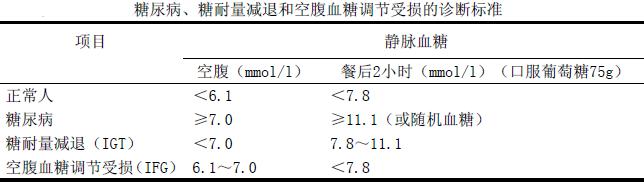 三,糖尿病诊断标准见下表.